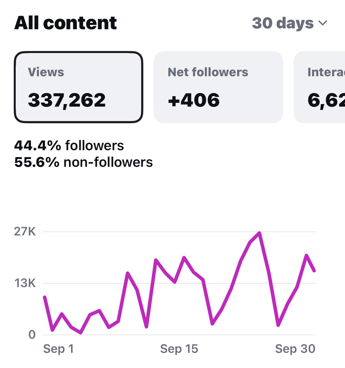 Instagram insights / overview