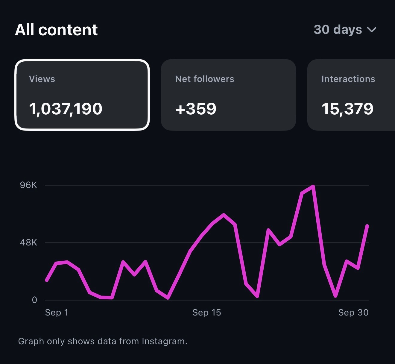 Instagram insights / overview