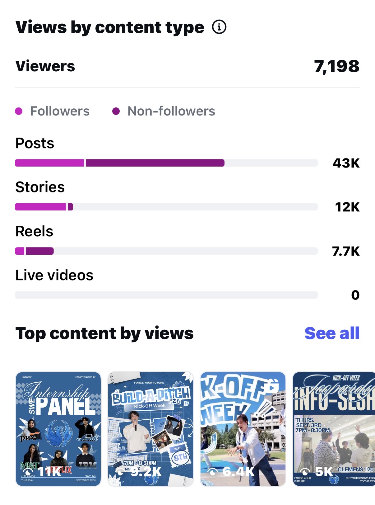 Instagram content insights with 7,198 viewers and top-performing posts