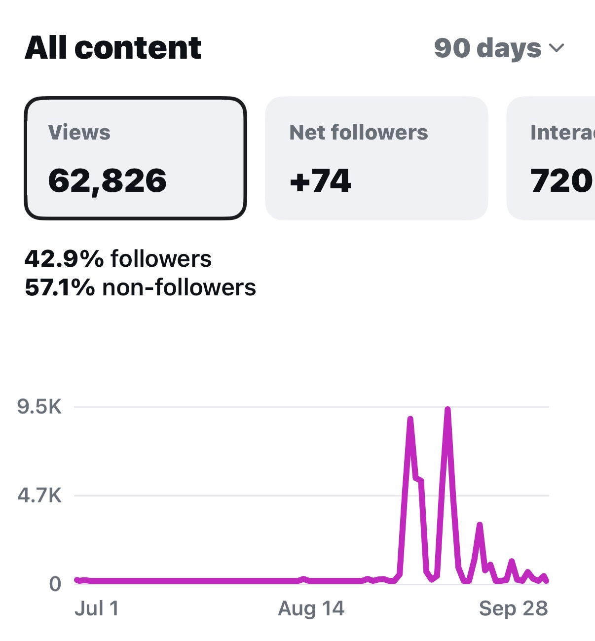 Instagram 90-day insights: 62,826 views, 74 net followers, 720 interactions, and 57.1 percent non-follower views